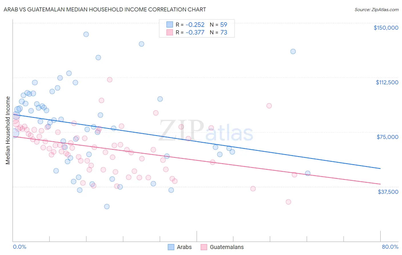 Arab vs Guatemalan Median Household Income