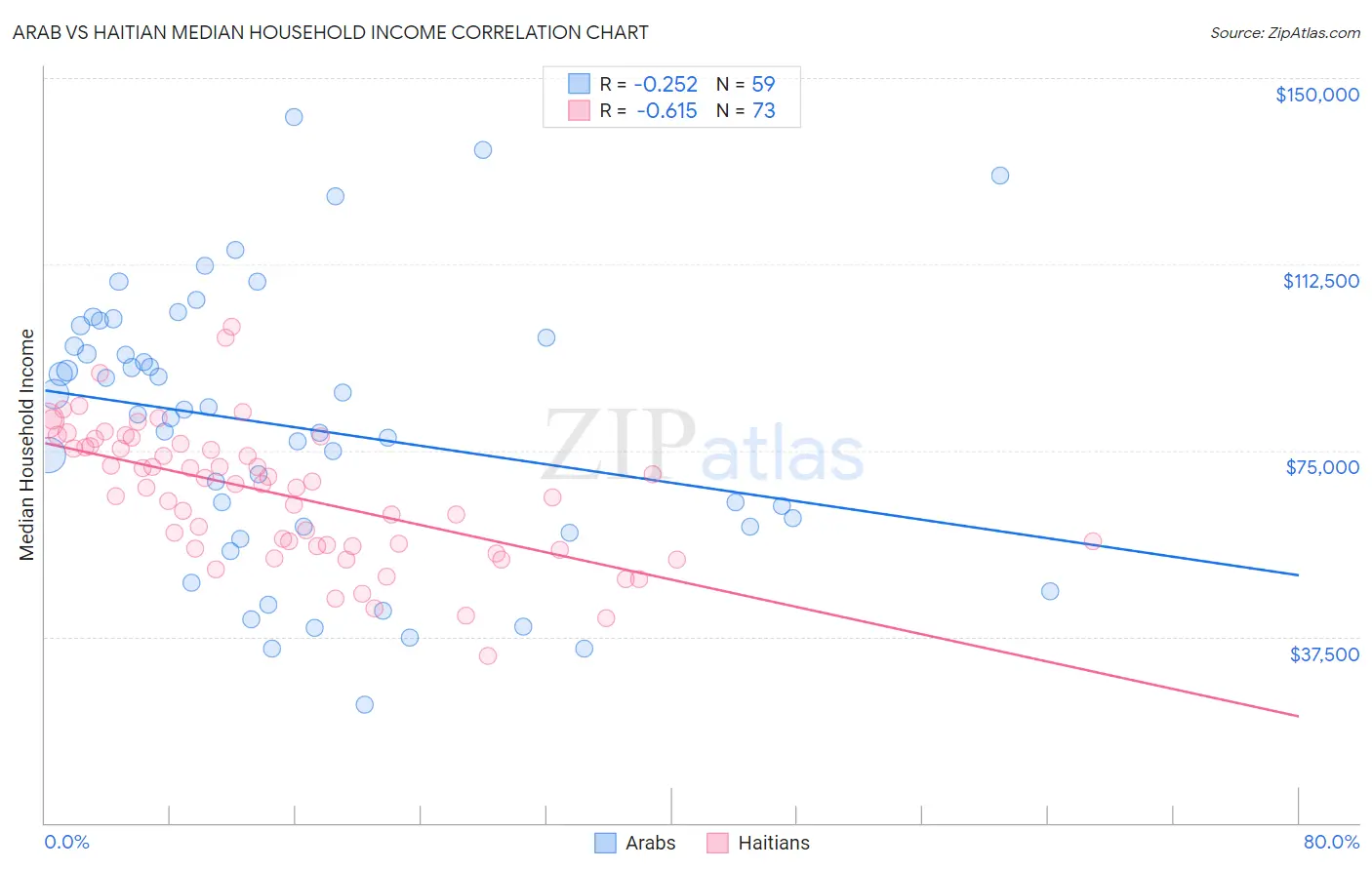 Arab vs Haitian Median Household Income