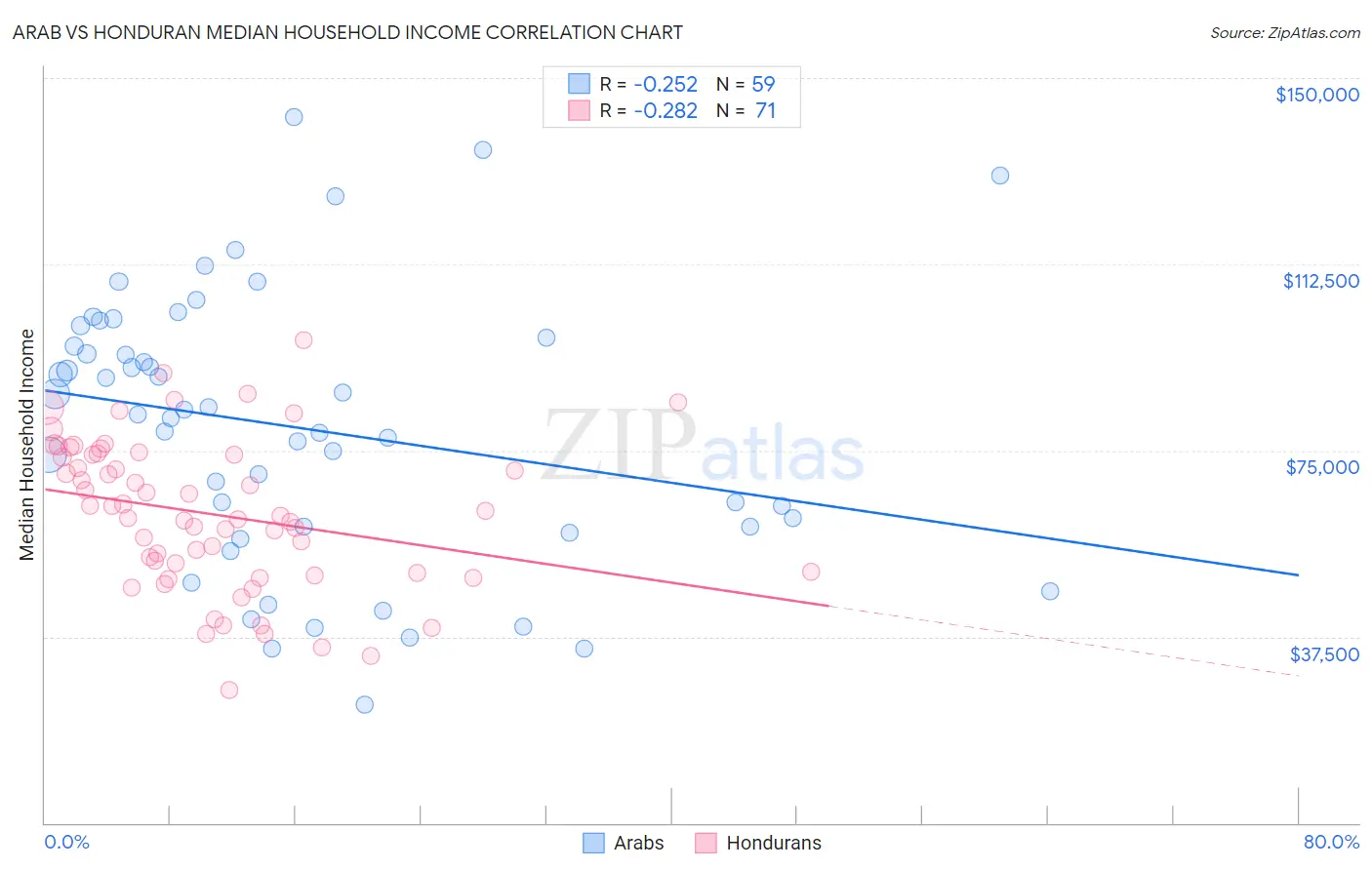 Arab vs Honduran Median Household Income