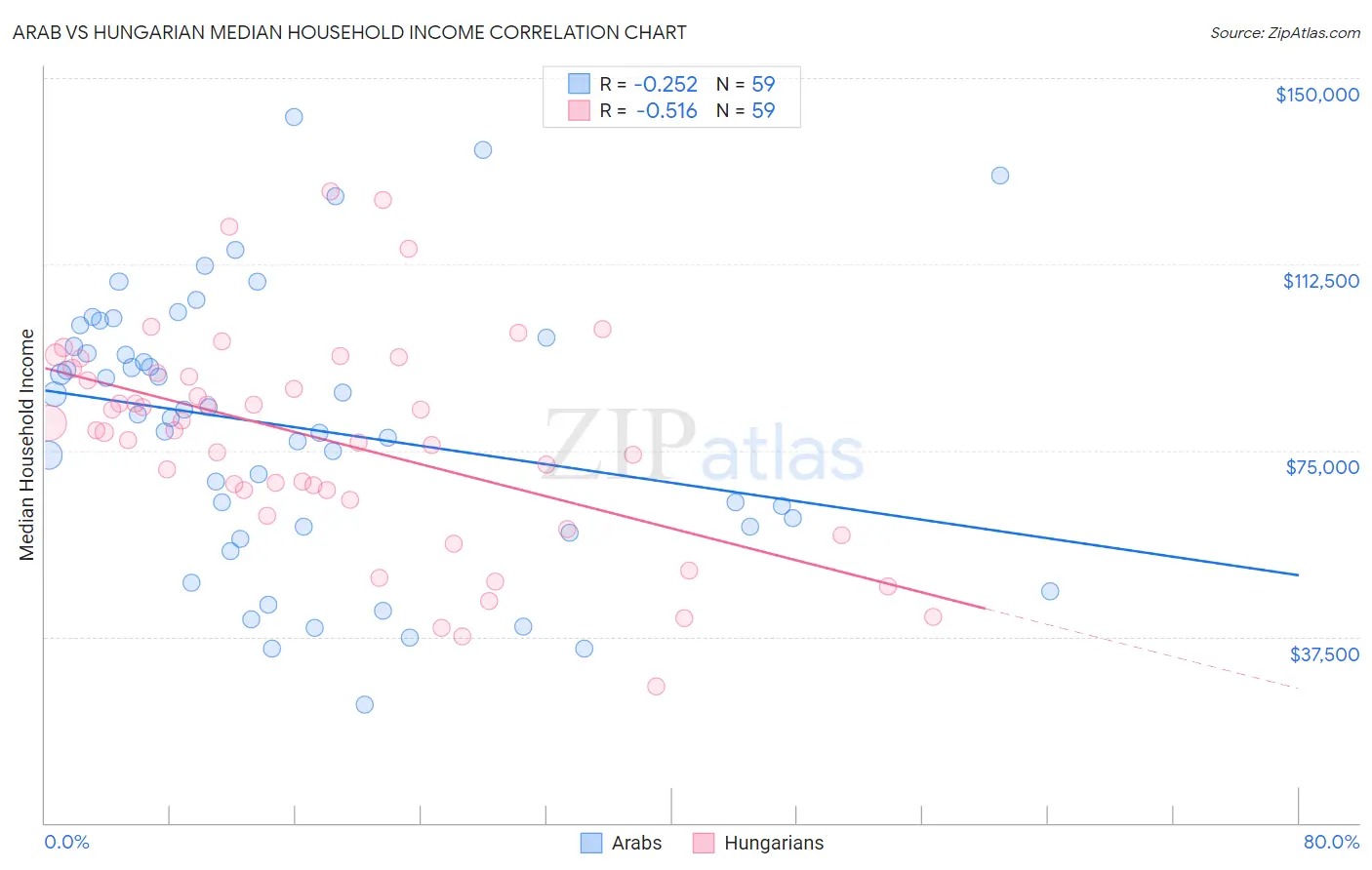 Arab vs Hungarian Median Household Income