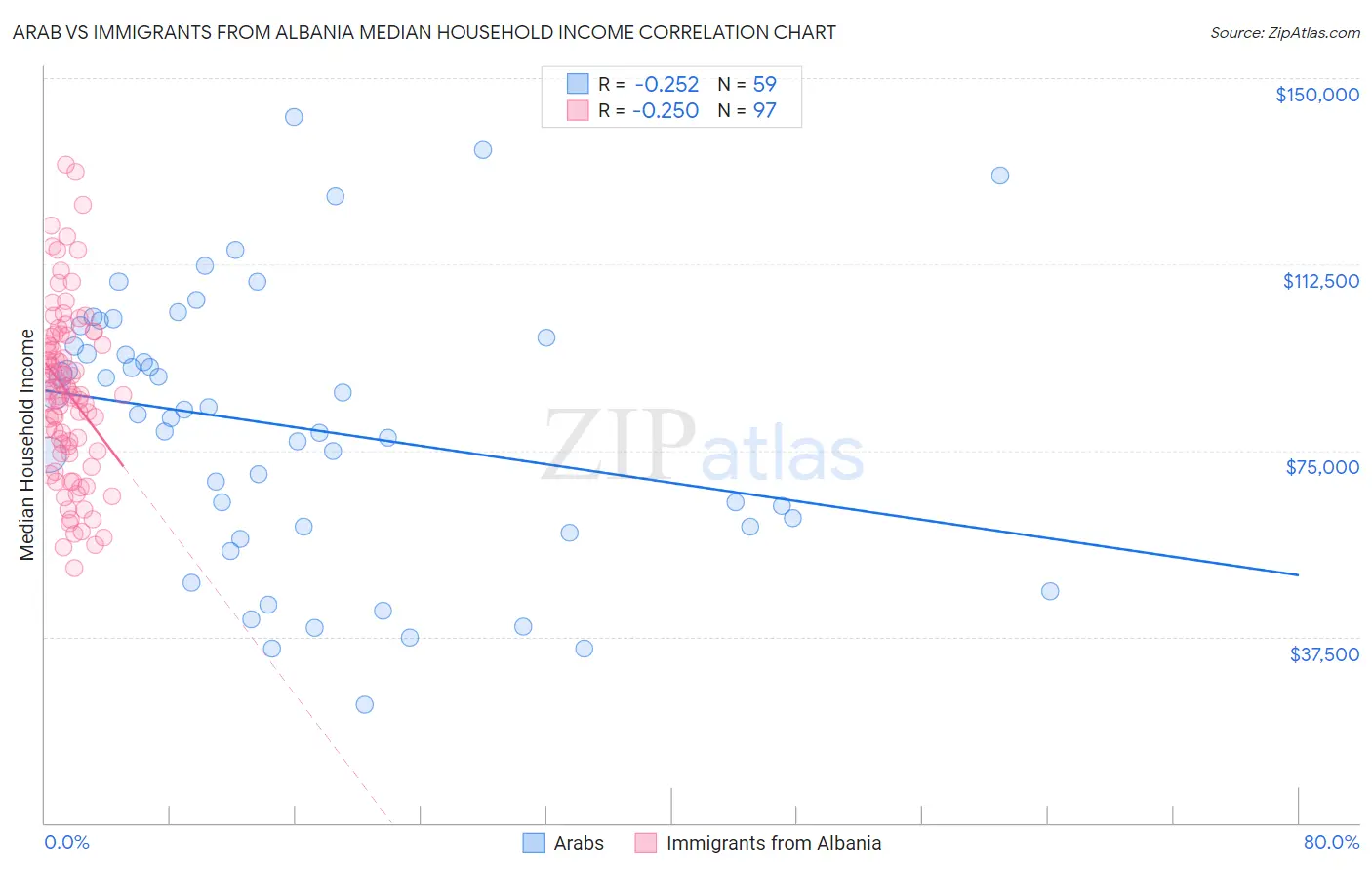 Arab vs Immigrants from Albania Median Household Income