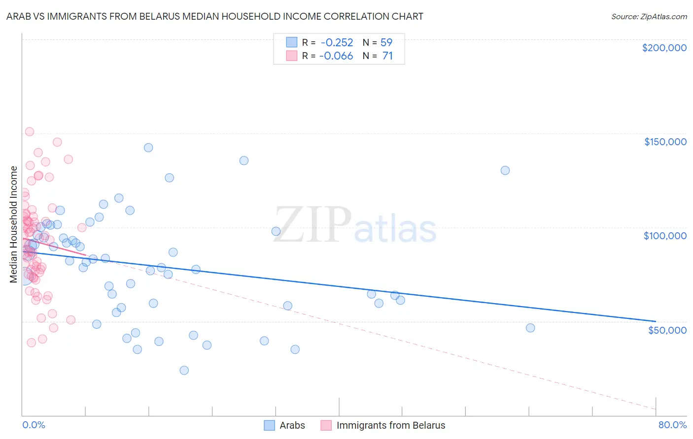 Arab vs Immigrants from Belarus Median Household Income