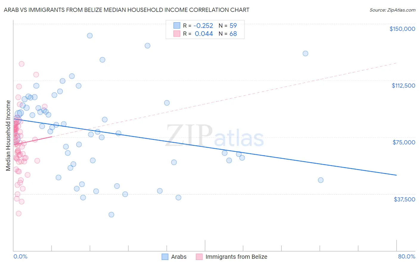 Arab vs Immigrants from Belize Median Household Income