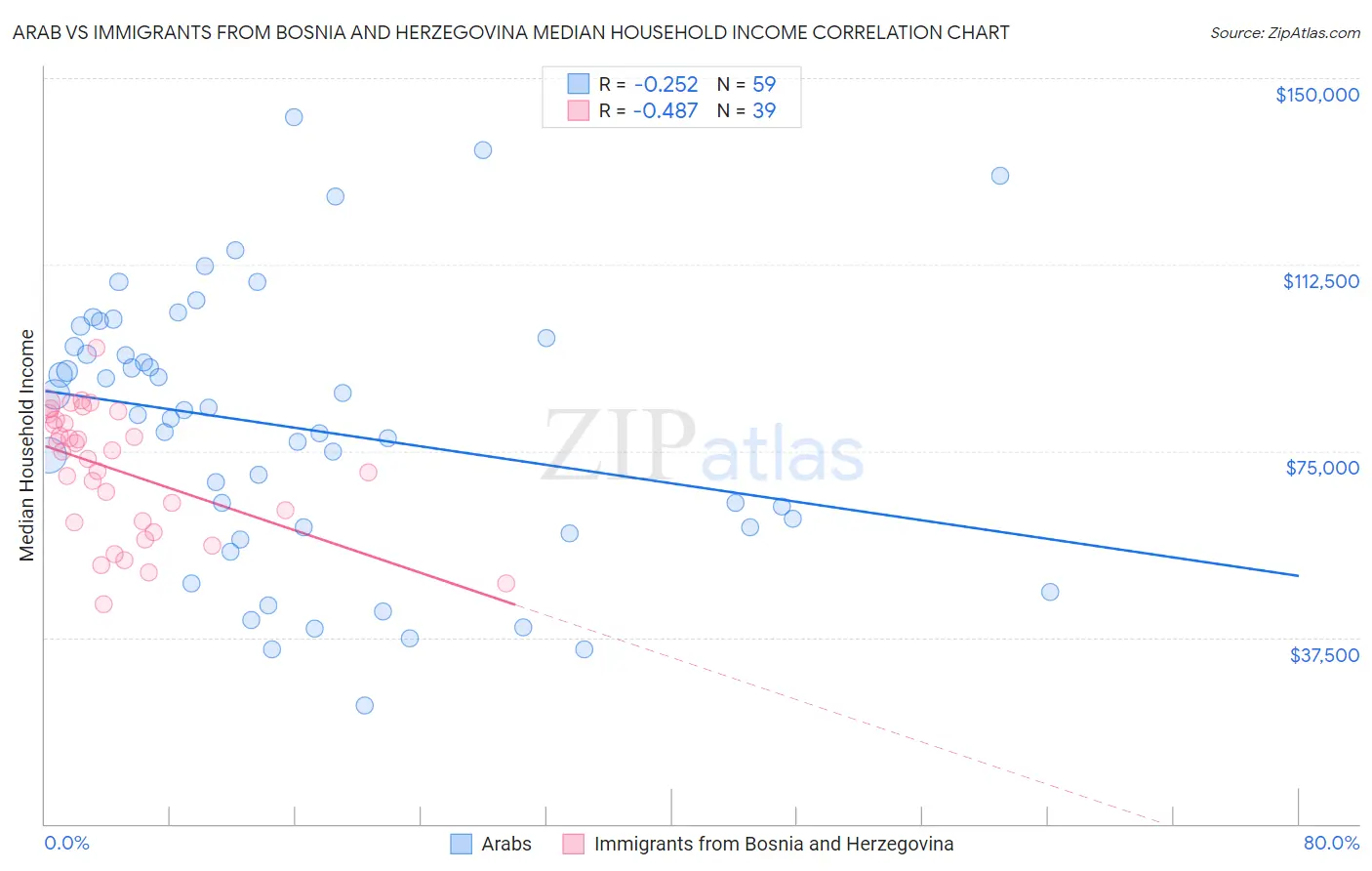 Arab vs Immigrants from Bosnia and Herzegovina Median Household Income