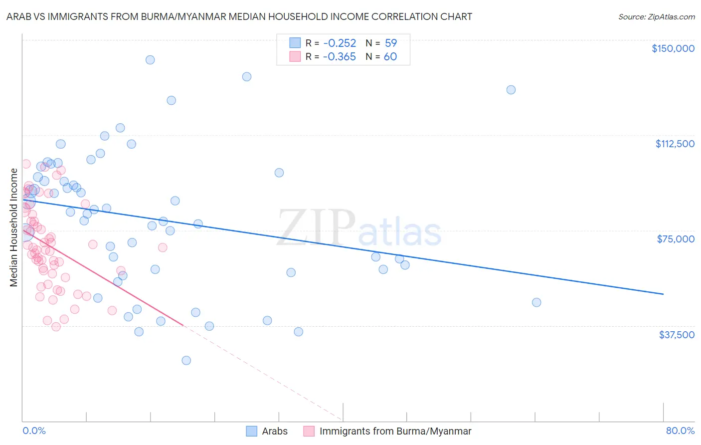 Arab vs Immigrants from Burma/Myanmar Median Household Income