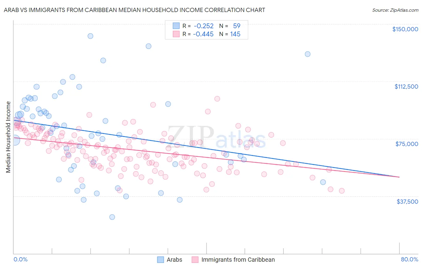 Arab vs Immigrants from Caribbean Median Household Income