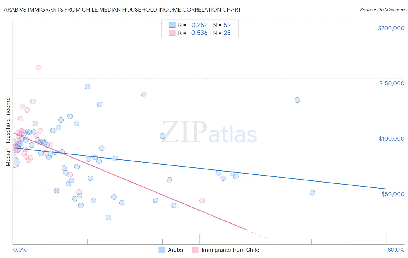 Arab vs Immigrants from Chile Median Household Income