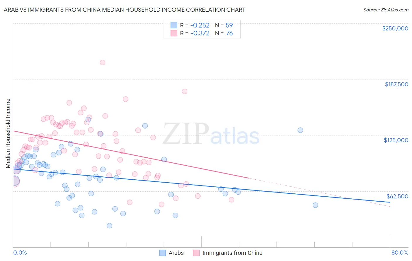 Arab vs Immigrants from China Median Household Income