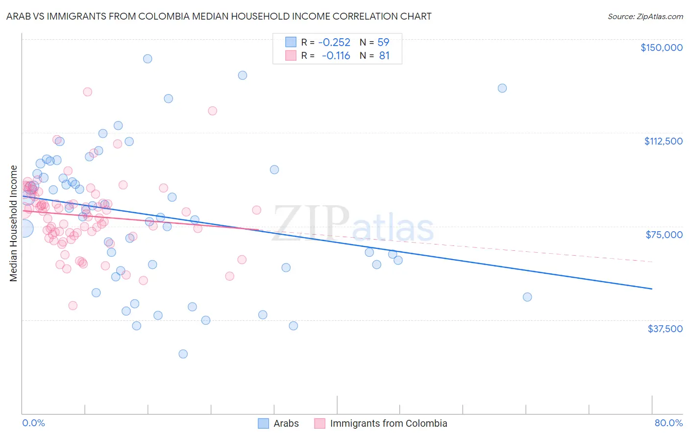 Arab vs Immigrants from Colombia Median Household Income