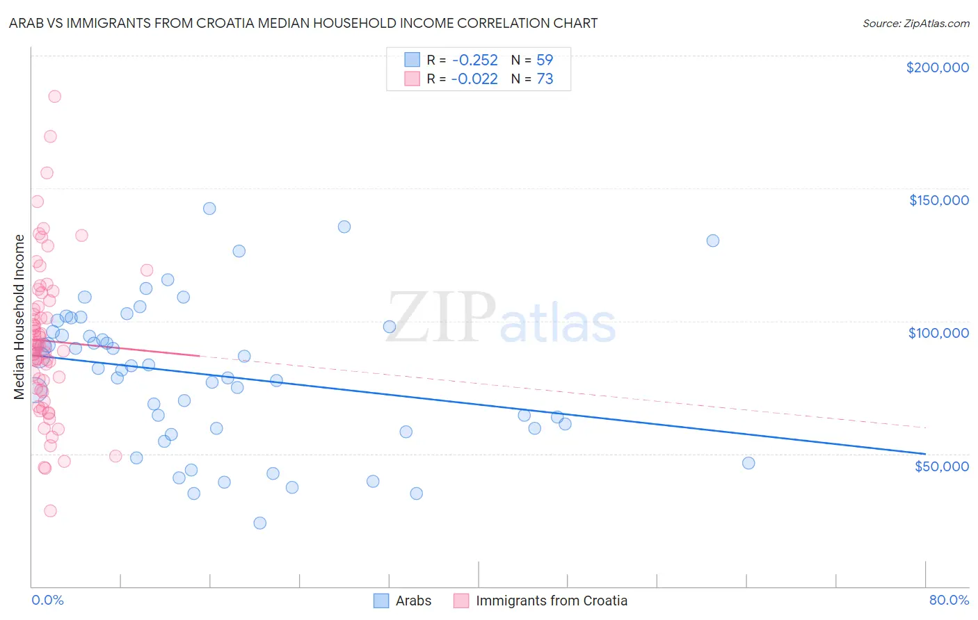 Arab vs Immigrants from Croatia Median Household Income