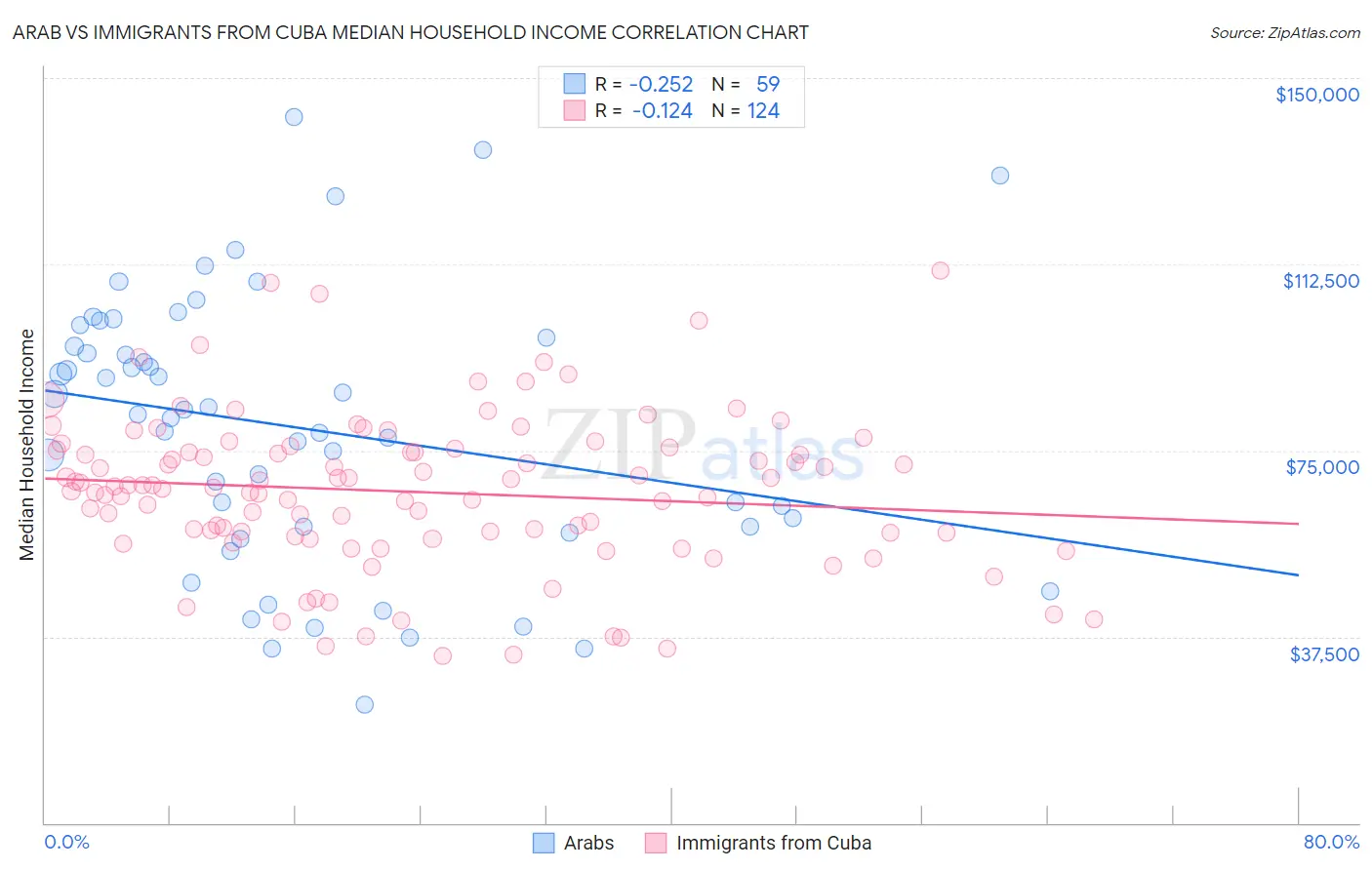 Arab vs Immigrants from Cuba Median Household Income