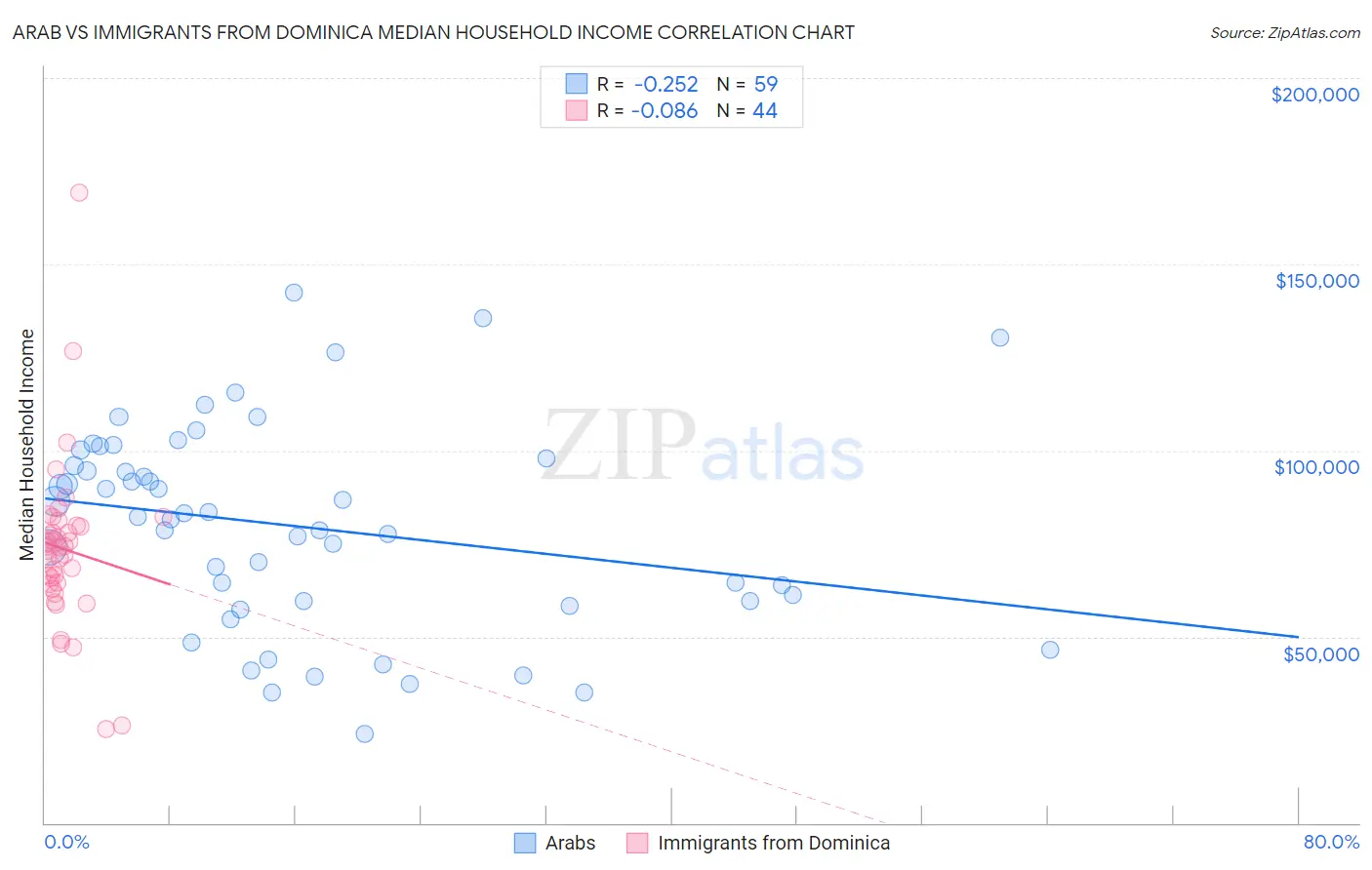 Arab vs Immigrants from Dominica Median Household Income