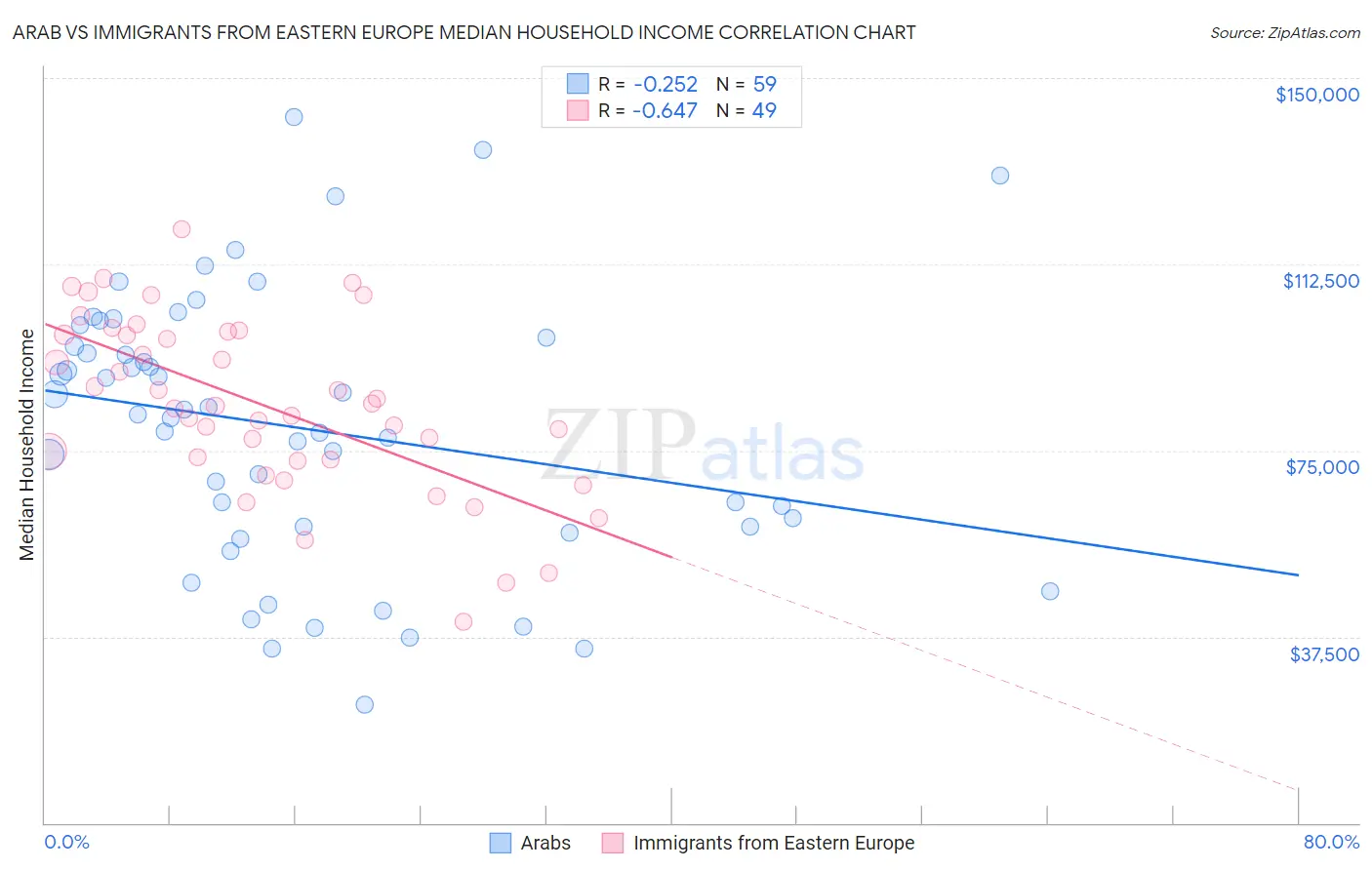 Arab vs Immigrants from Eastern Europe Median Household Income