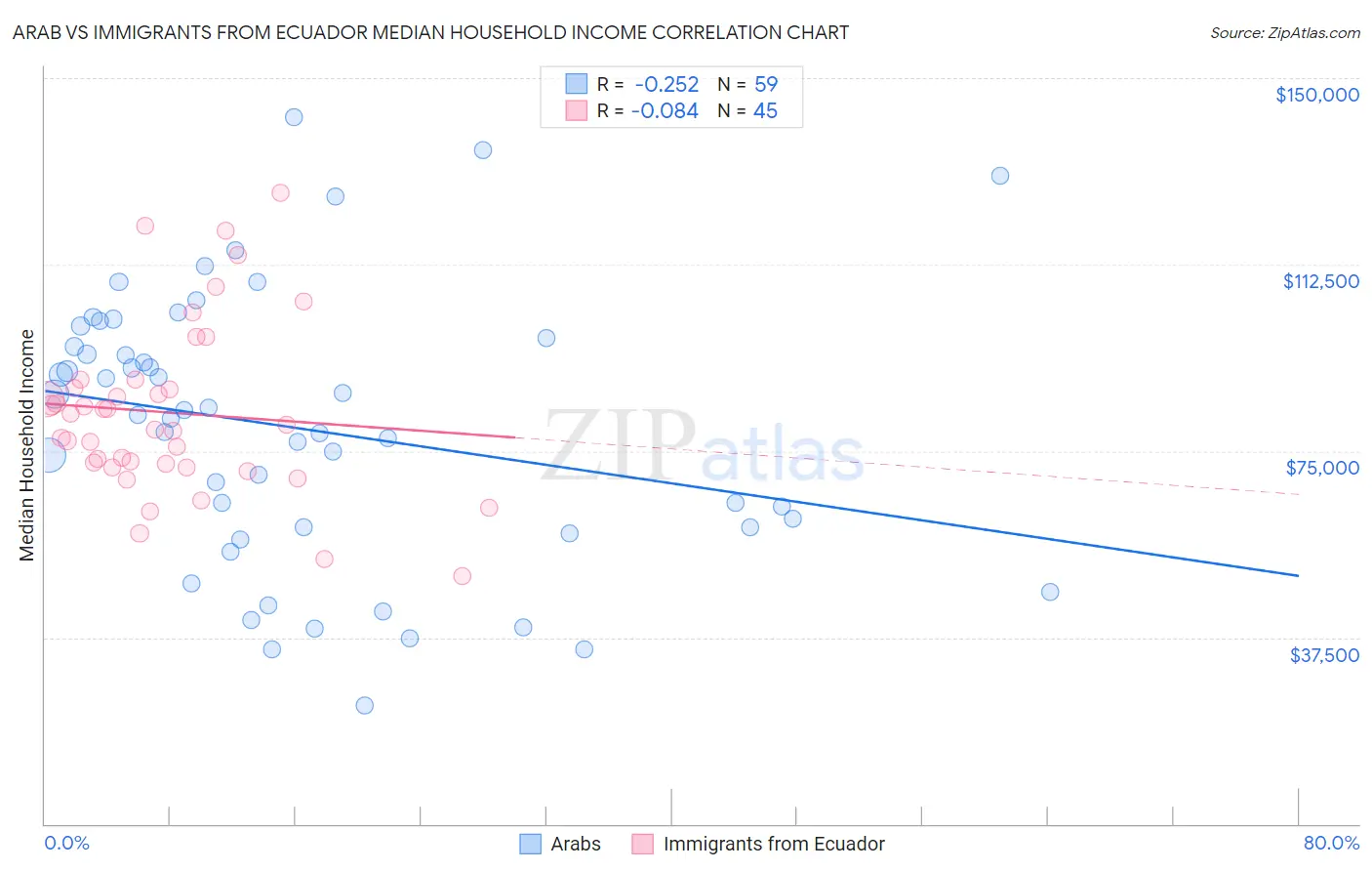 Arab vs Immigrants from Ecuador Median Household Income