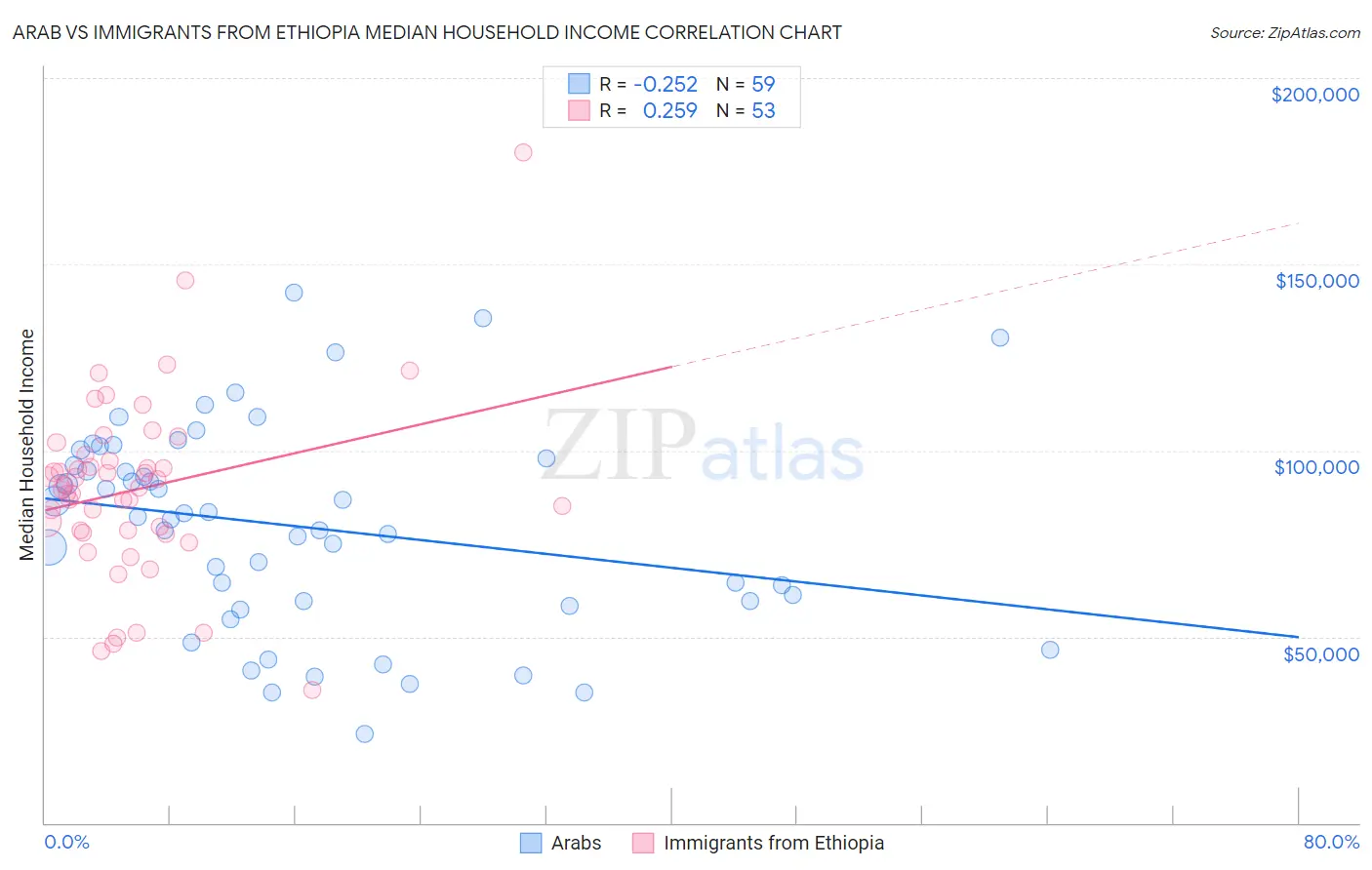 Arab vs Immigrants from Ethiopia Median Household Income
