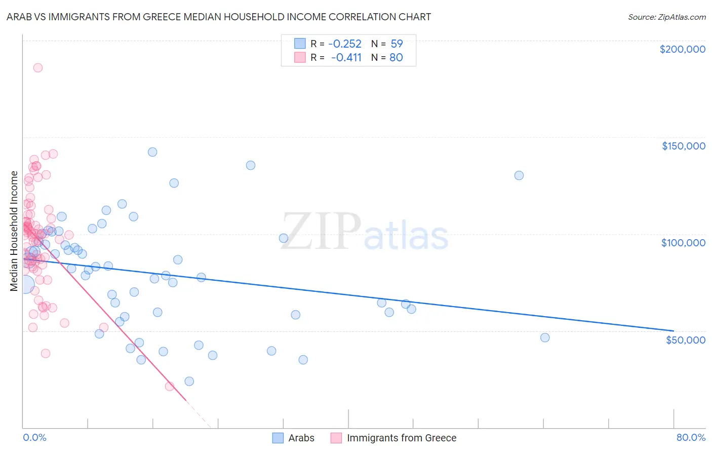 Arab vs Immigrants from Greece Median Household Income