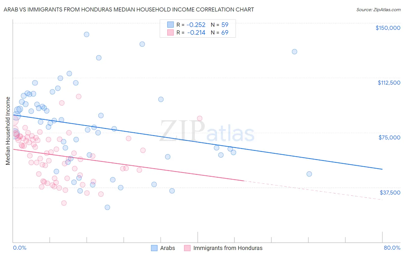 Arab vs Immigrants from Honduras Median Household Income