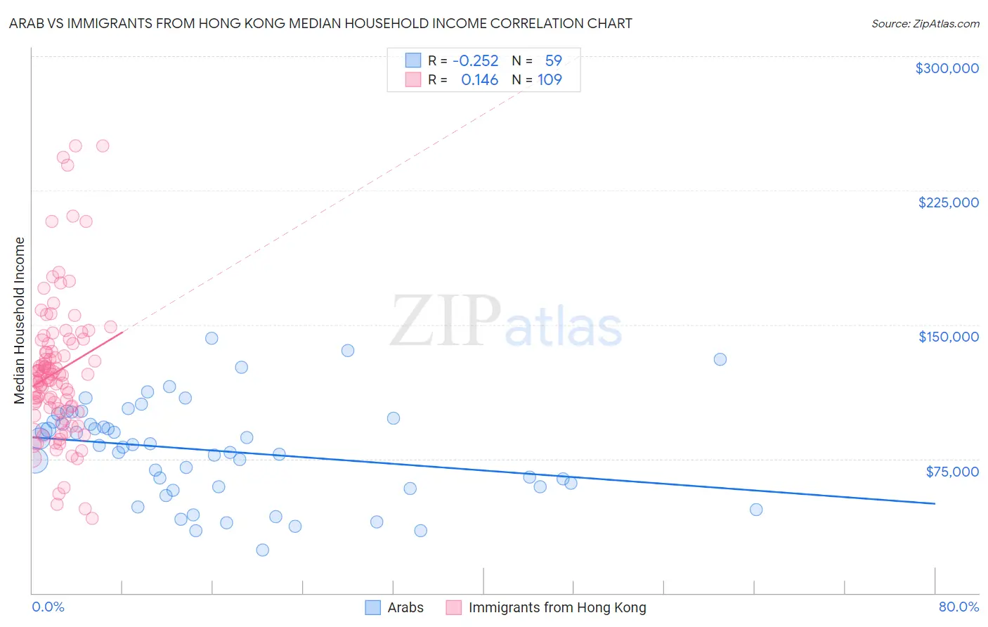 Arab vs Immigrants from Hong Kong Median Household Income