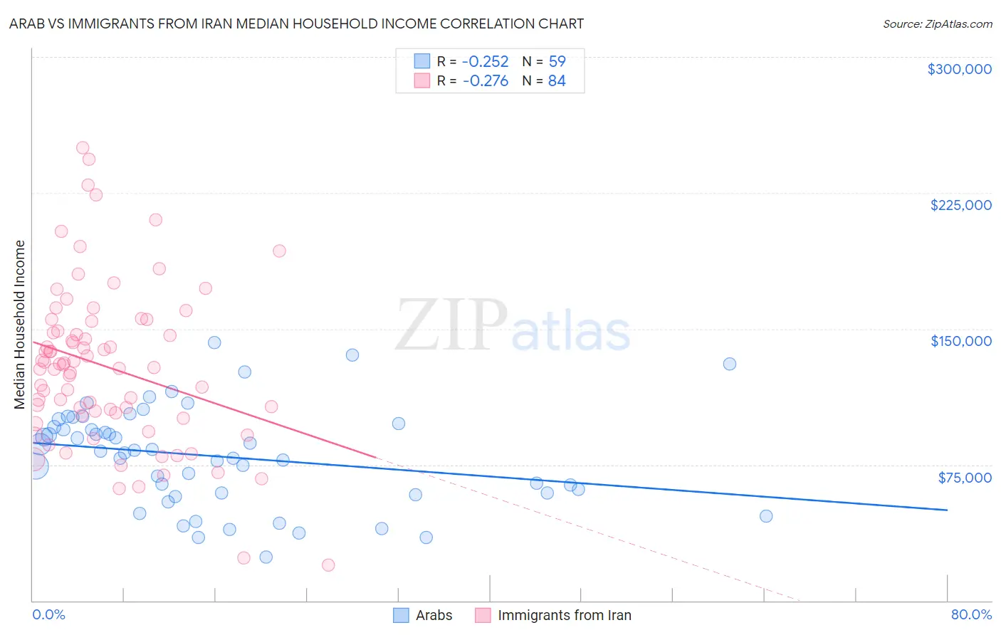 Arab vs Immigrants from Iran Median Household Income