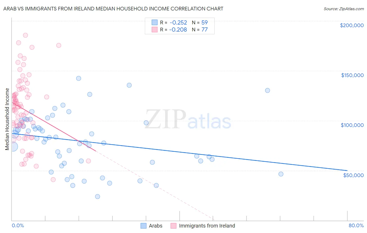 Arab vs Immigrants from Ireland Median Household Income