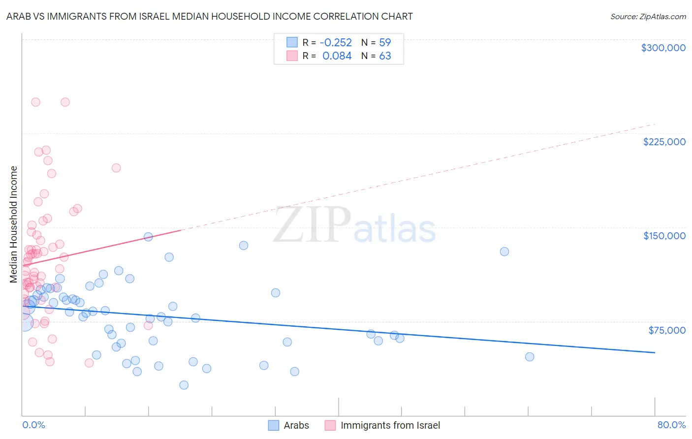 Arab vs Immigrants from Israel Median Household Income