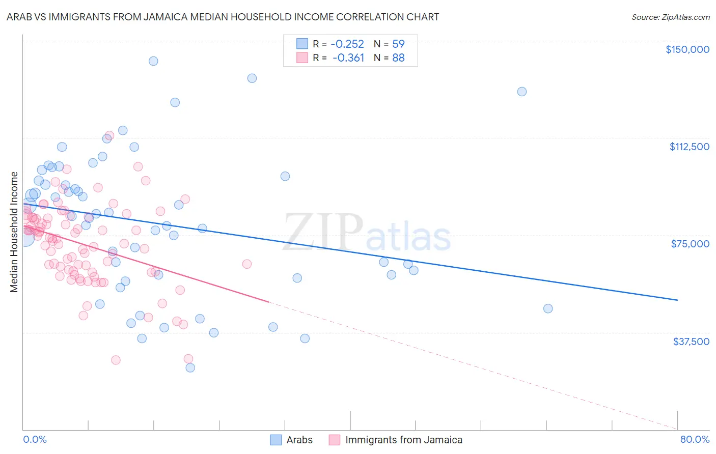 Arab vs Immigrants from Jamaica Median Household Income