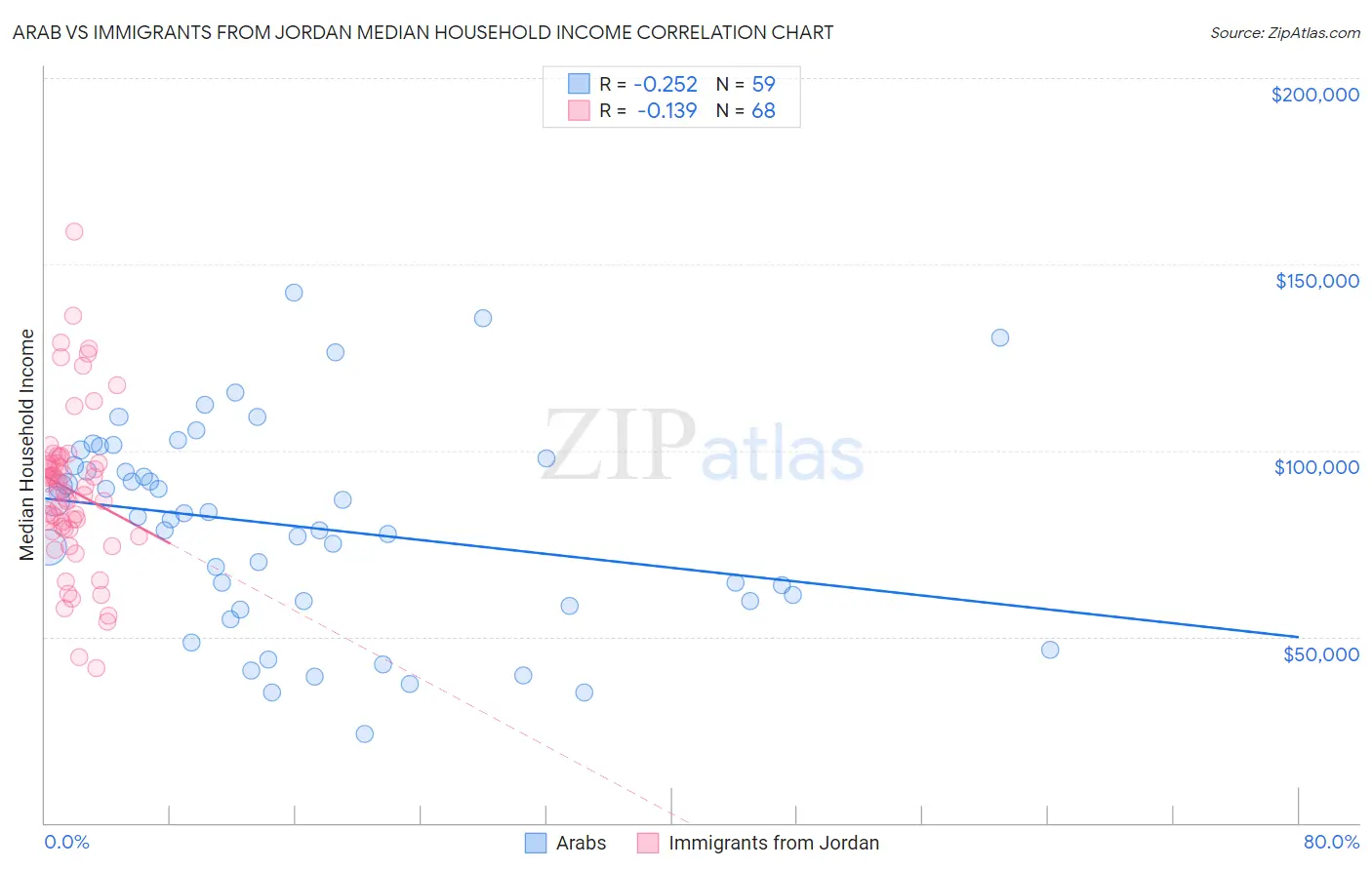 Arab vs Immigrants from Jordan Median Household Income