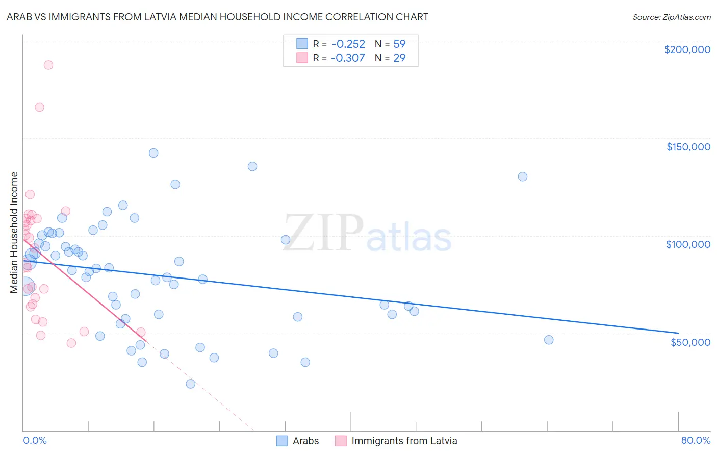 Arab vs Immigrants from Latvia Median Household Income