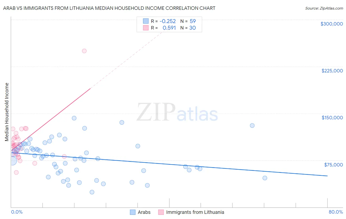 Arab vs Immigrants from Lithuania Median Household Income