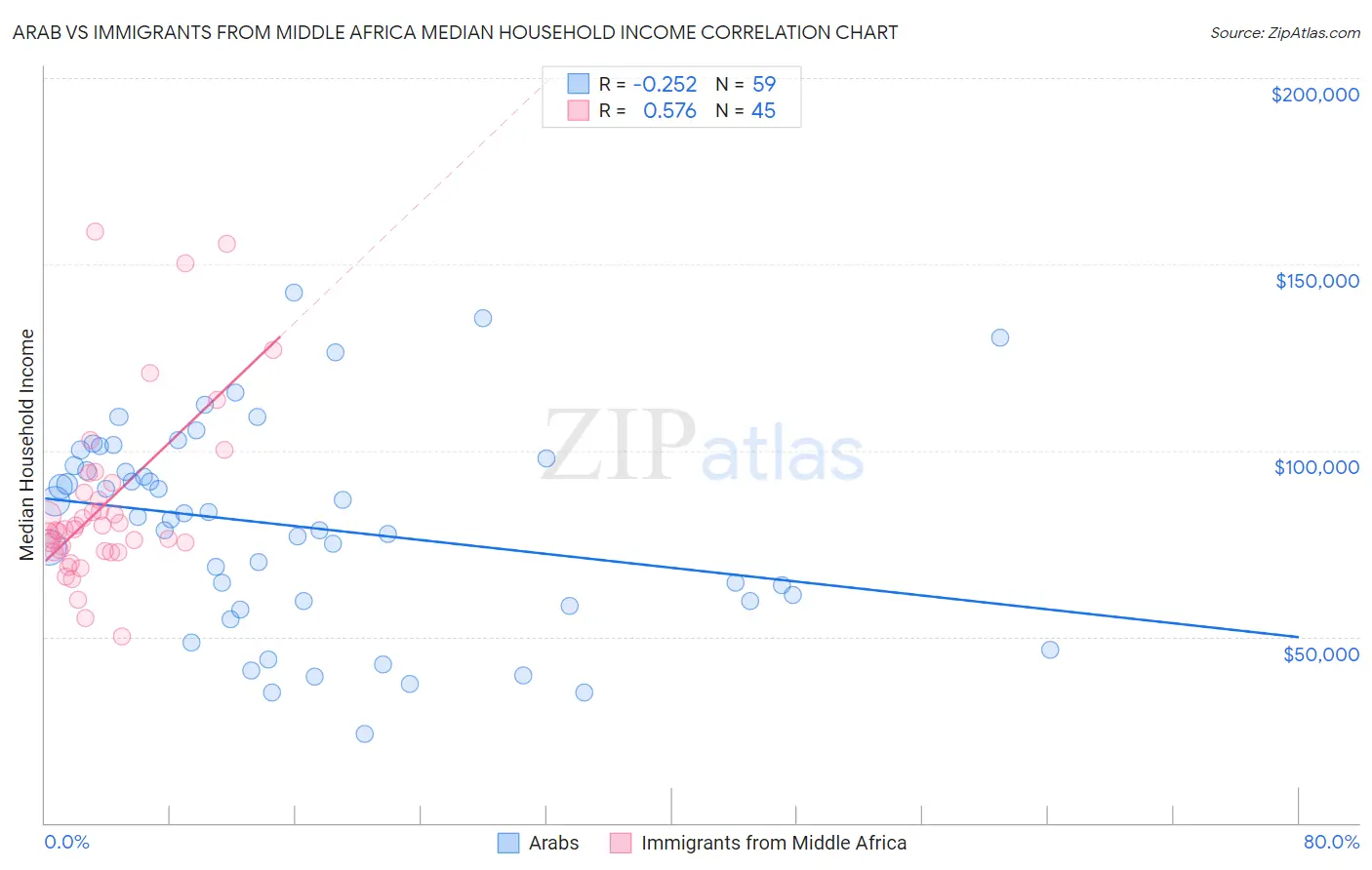 Arab vs Immigrants from Middle Africa Median Household Income