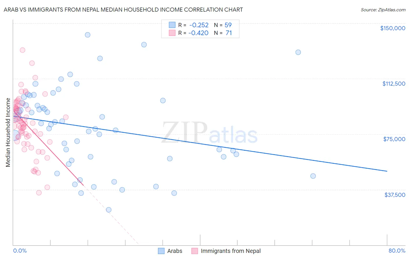 Arab vs Immigrants from Nepal Median Household Income