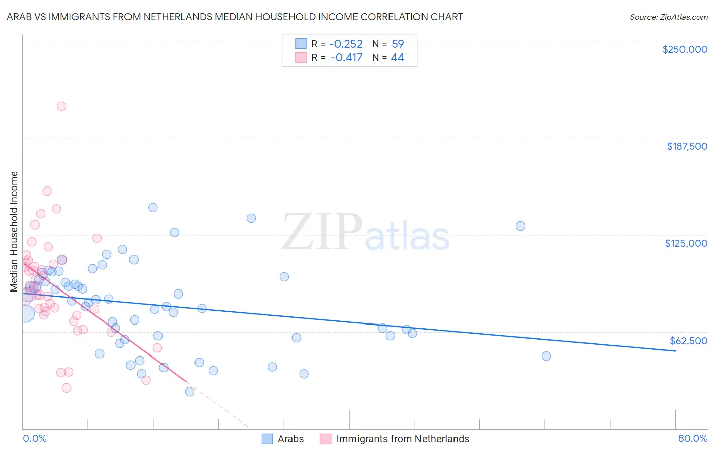 Arab vs Immigrants from Netherlands Median Household Income