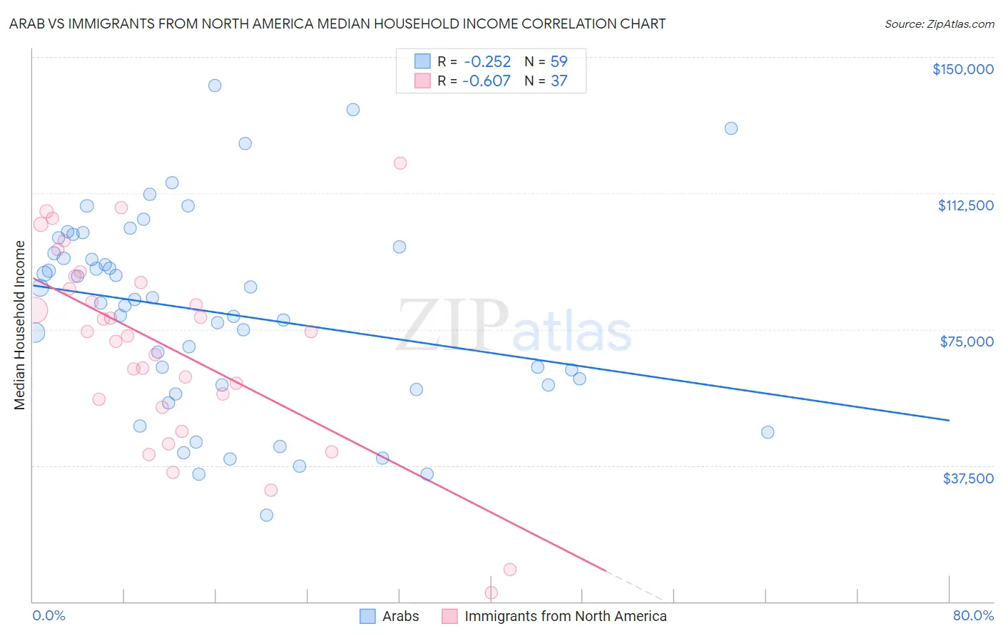 Arab vs Immigrants from North America Median Household Income