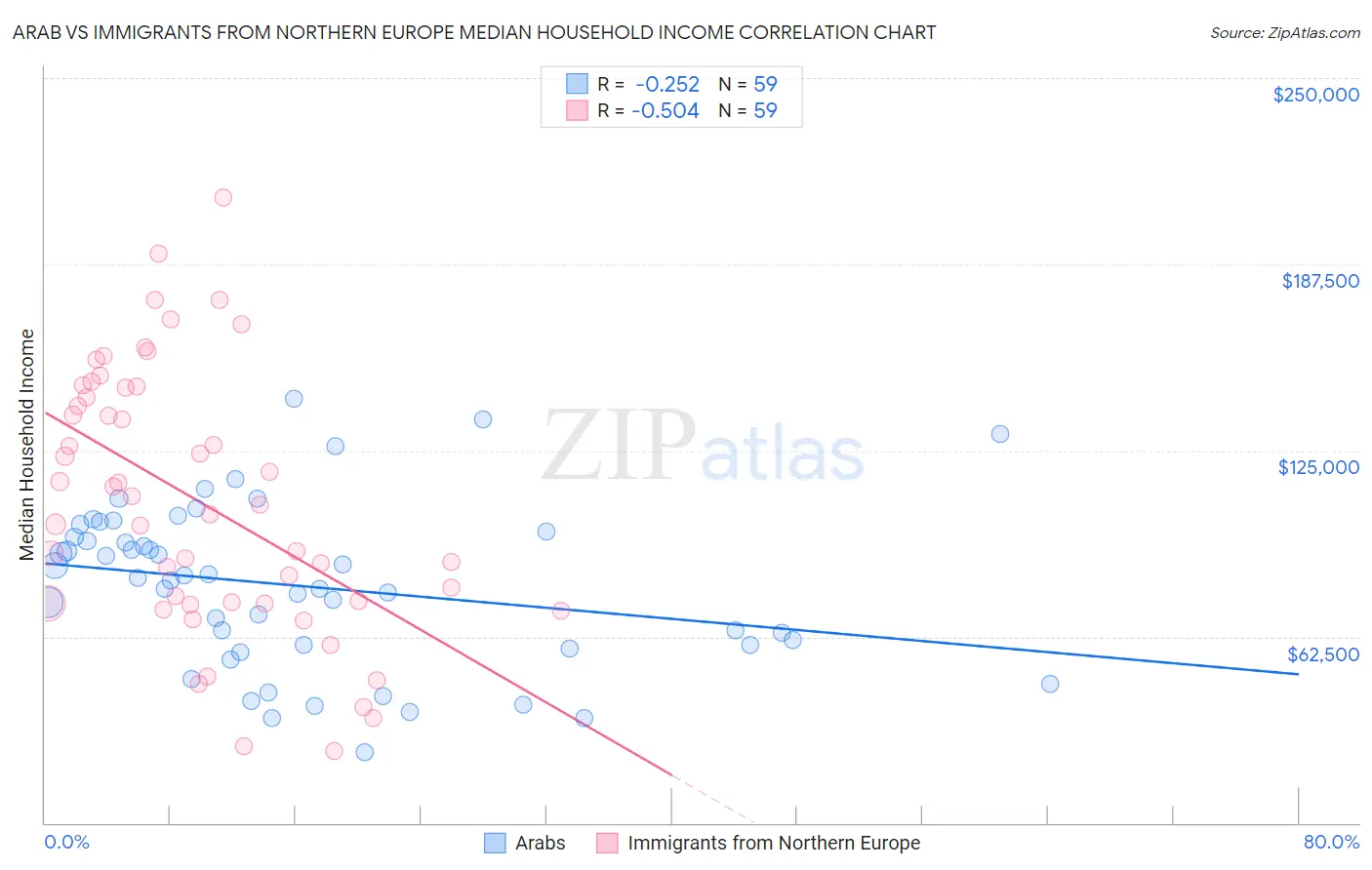Arab vs Immigrants from Northern Europe Median Household Income
