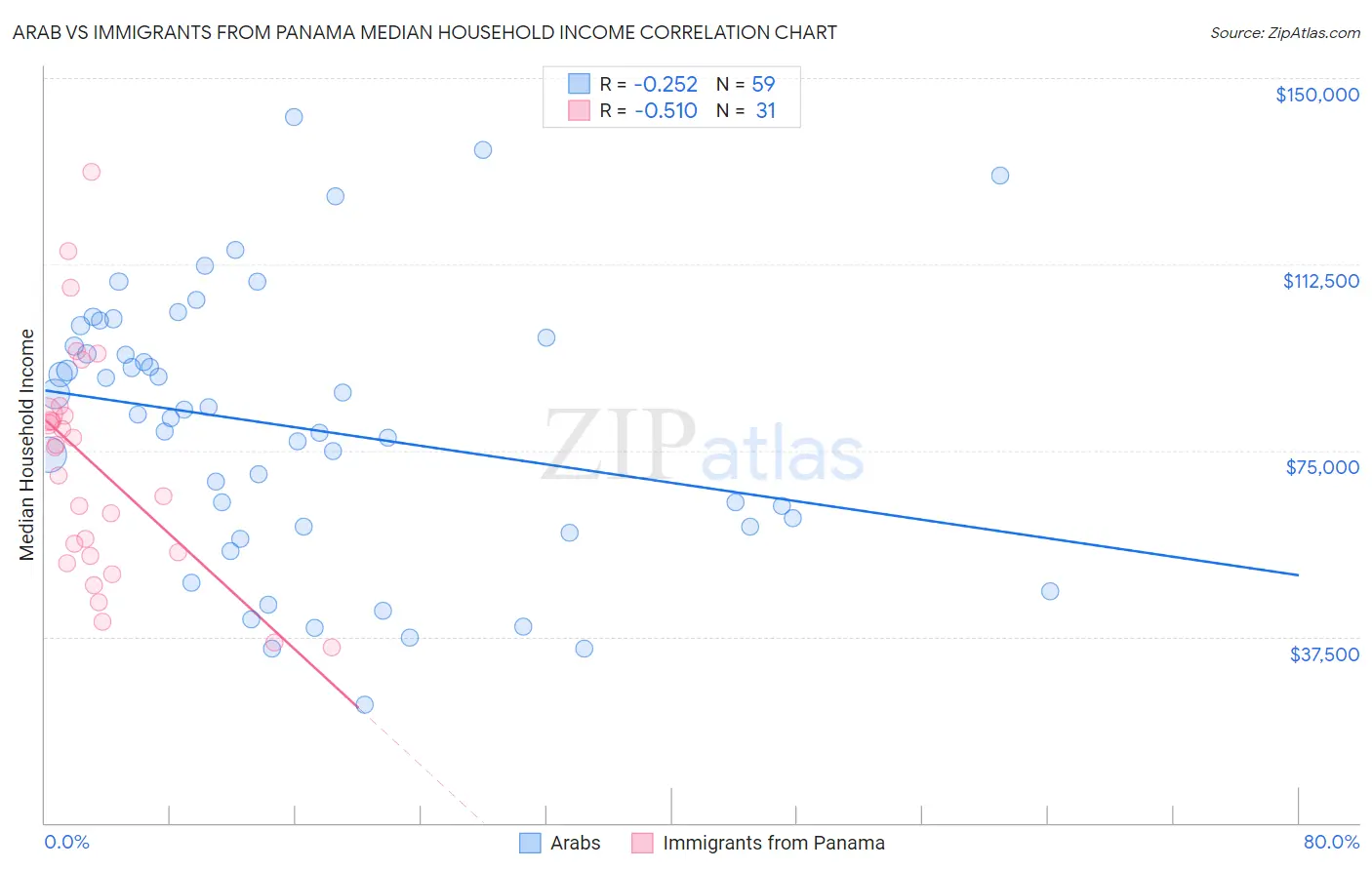 Arab vs Immigrants from Panama Median Household Income