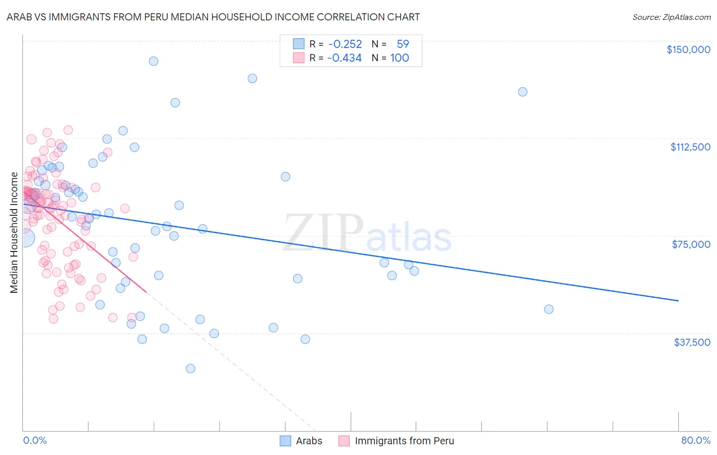 Arab vs Immigrants from Peru Median Household Income