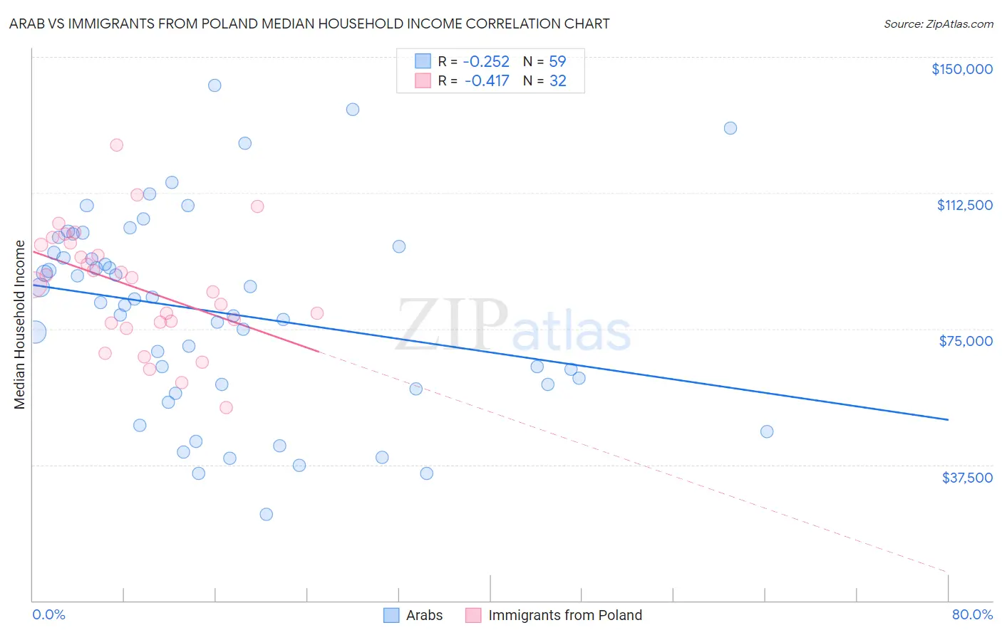 Arab vs Immigrants from Poland Median Household Income