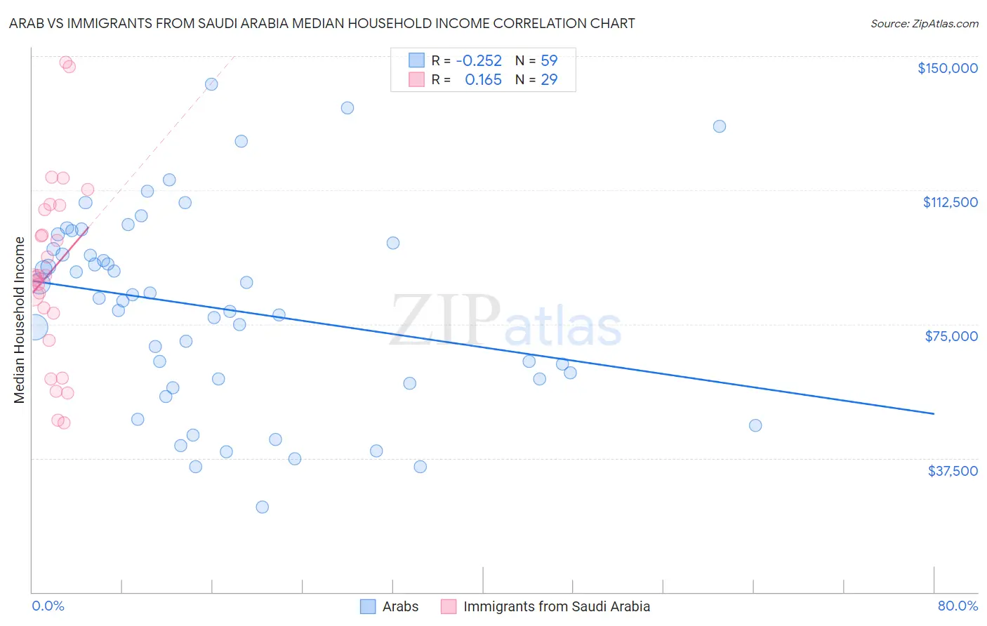Arab vs Immigrants from Saudi Arabia Median Household Income