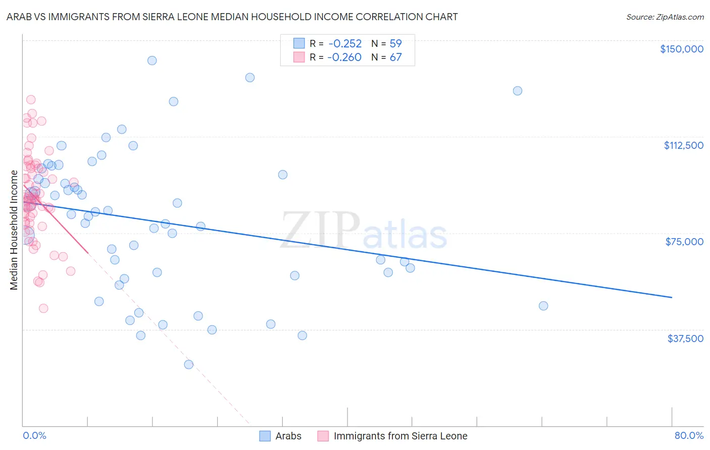 Arab vs Immigrants from Sierra Leone Median Household Income