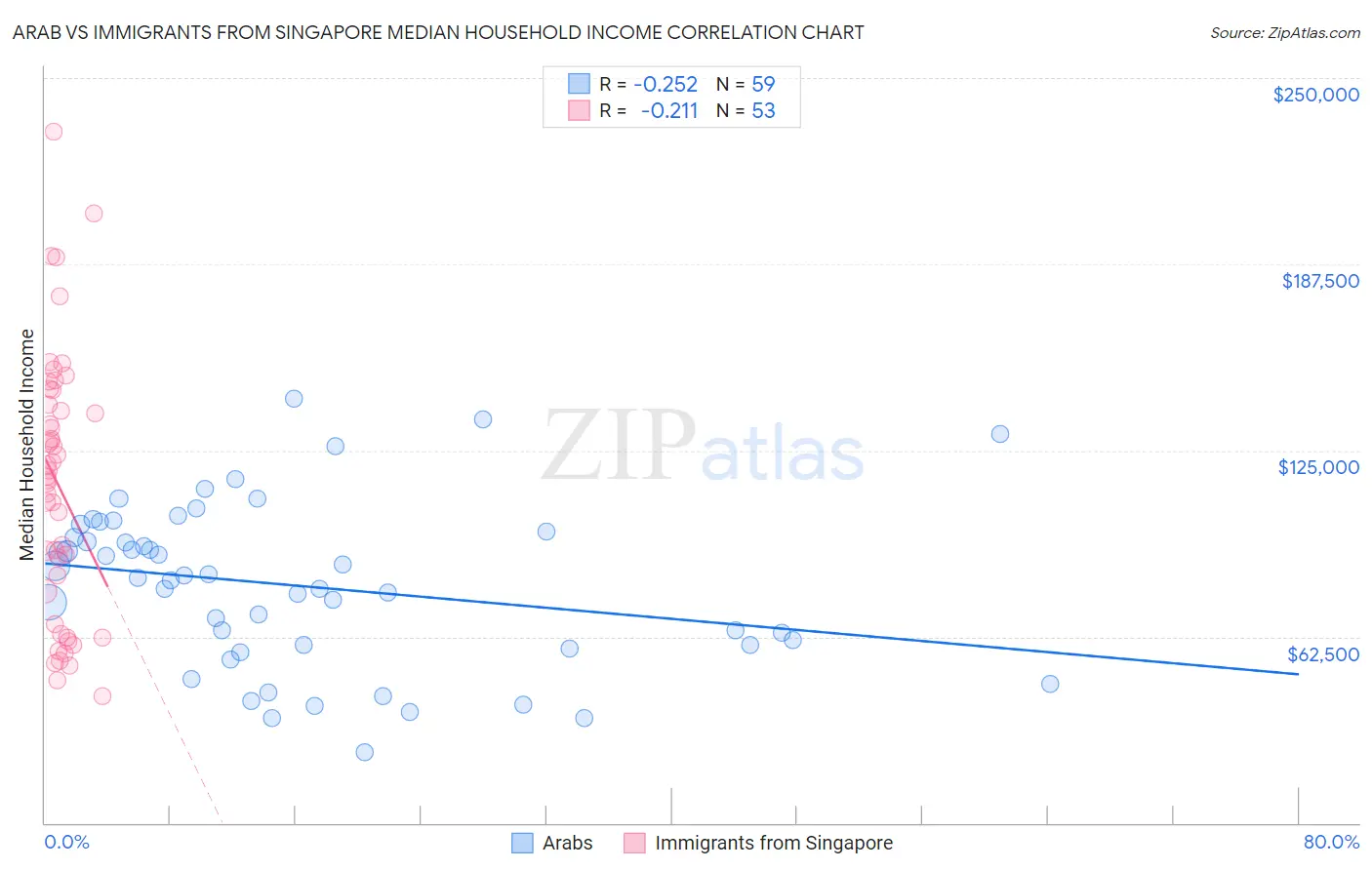 Arab vs Immigrants from Singapore Median Household Income