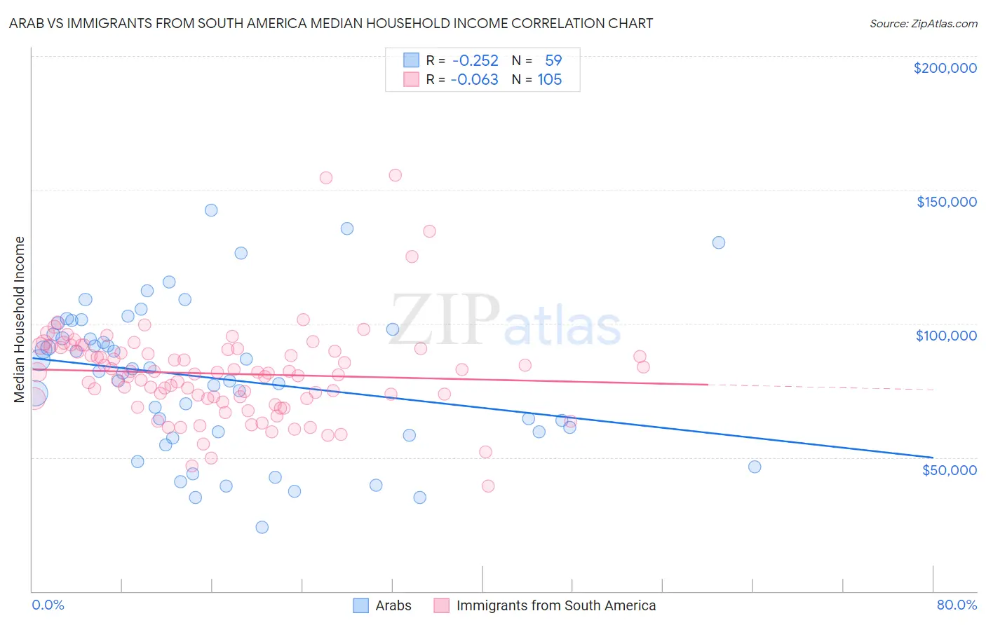 Arab vs Immigrants from South America Median Household Income