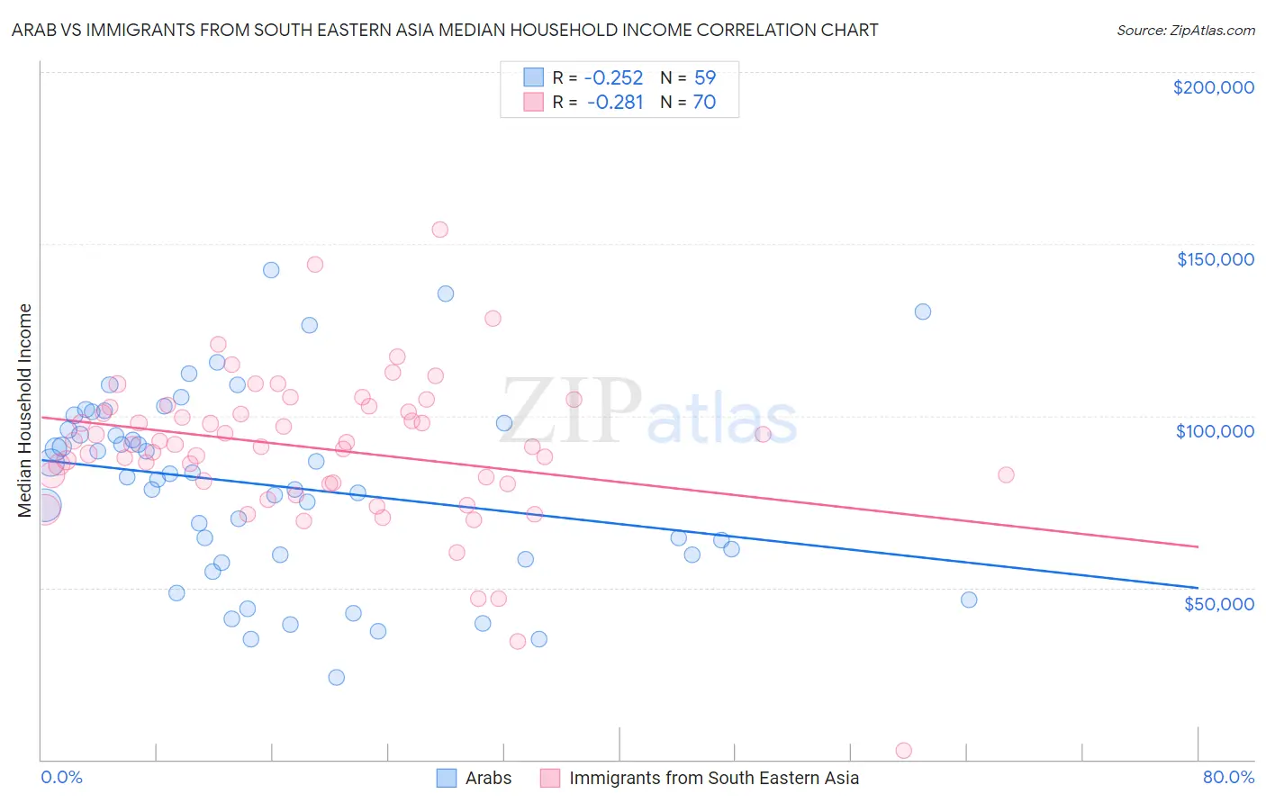 Arab vs Immigrants from South Eastern Asia Median Household Income