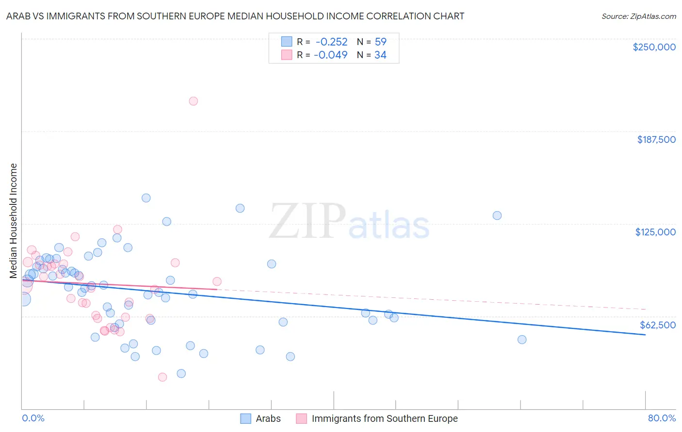 Arab vs Immigrants from Southern Europe Median Household Income