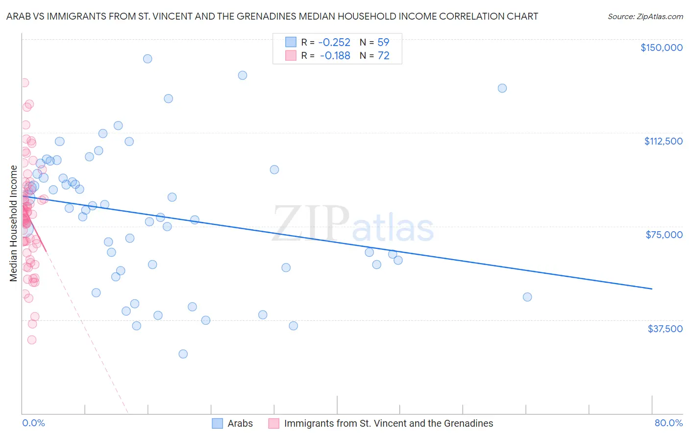 Arab vs Immigrants from St. Vincent and the Grenadines Median Household Income