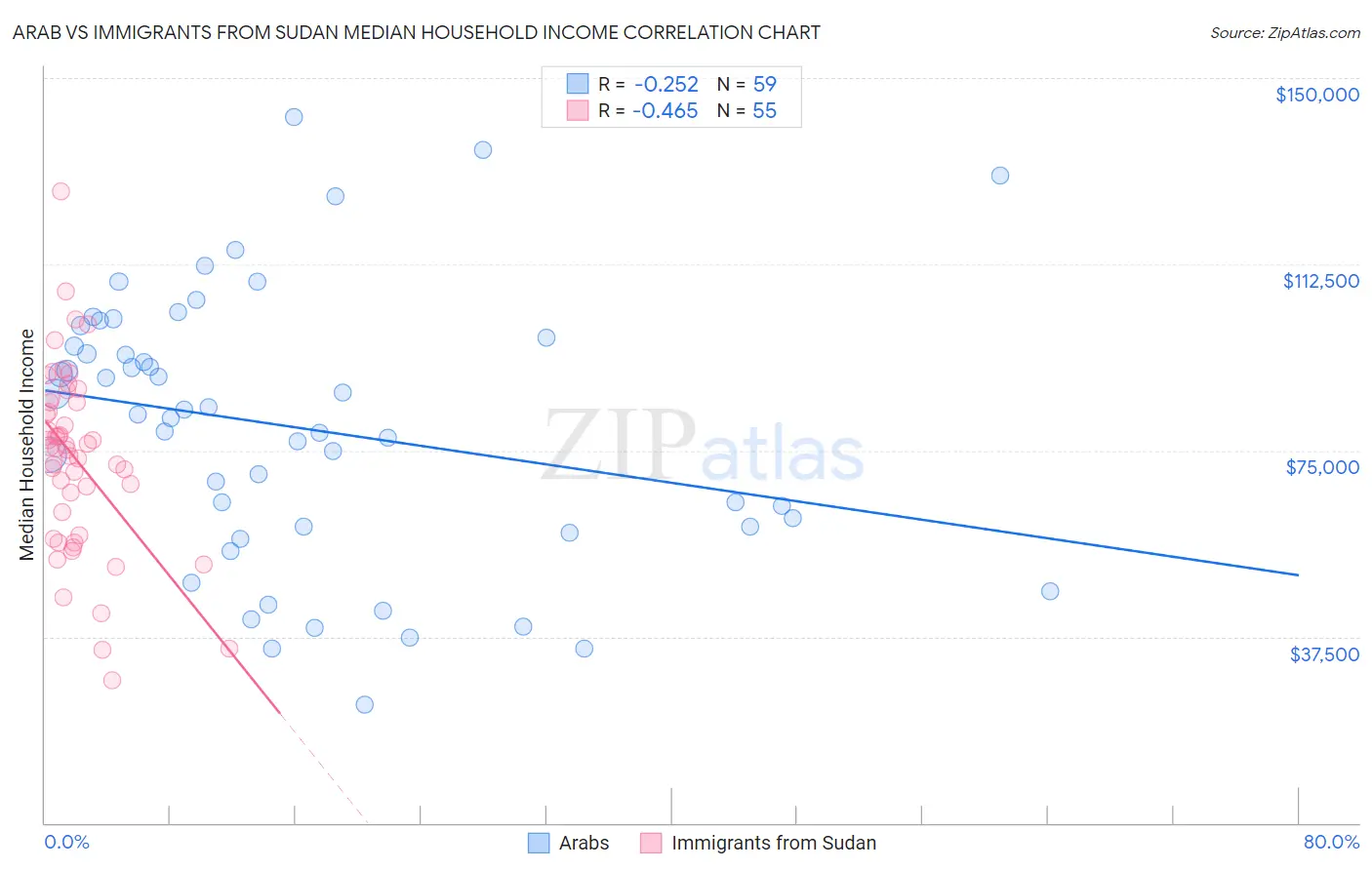 Arab vs Immigrants from Sudan Median Household Income
