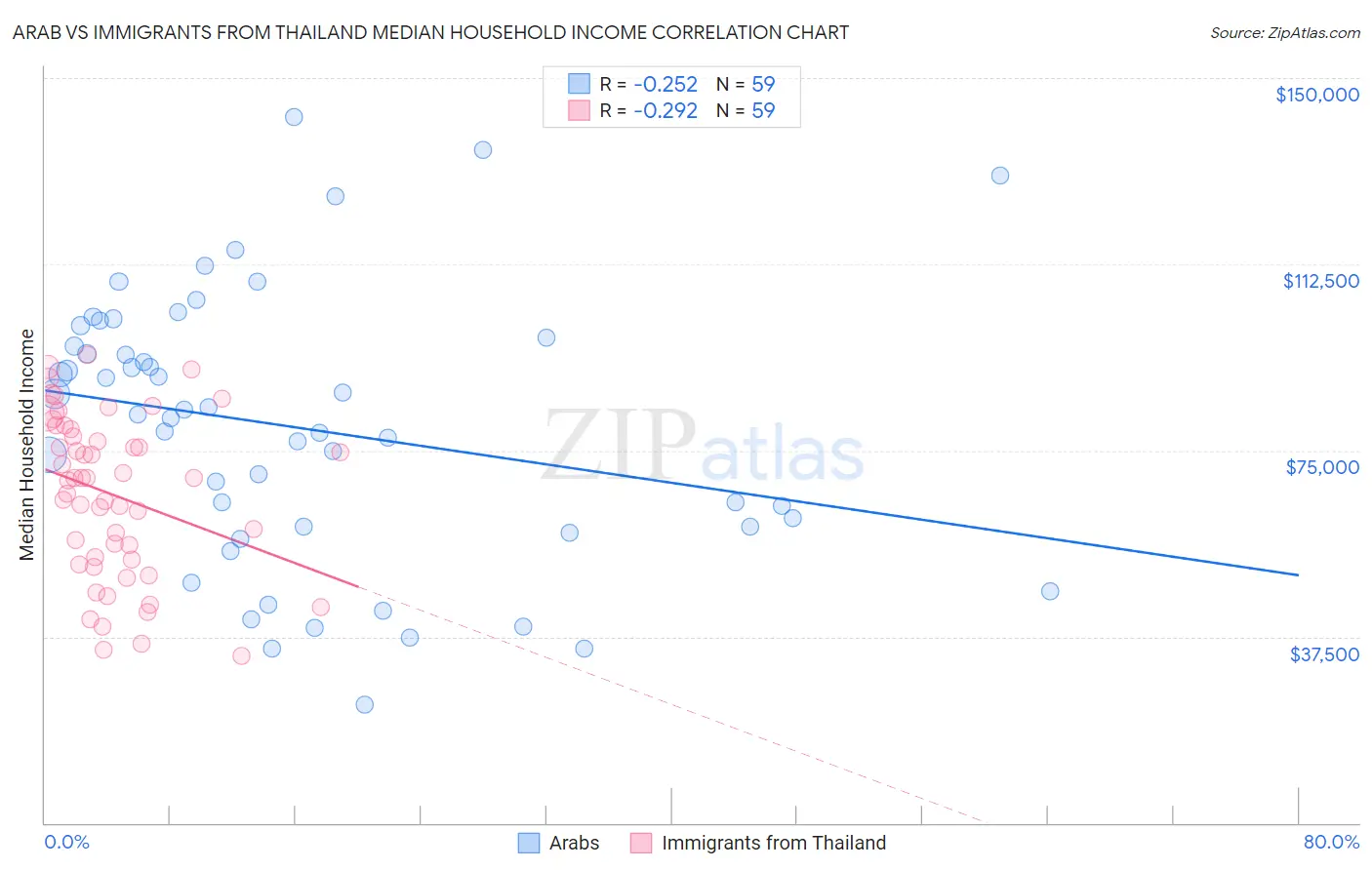 Arab vs Immigrants from Thailand Median Household Income
