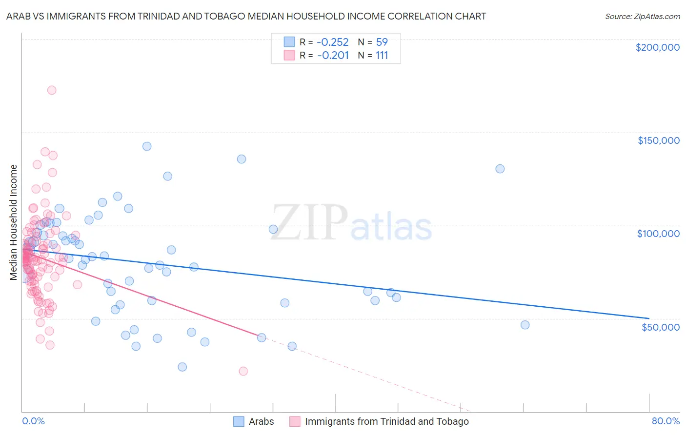 Arab vs Immigrants from Trinidad and Tobago Median Household Income