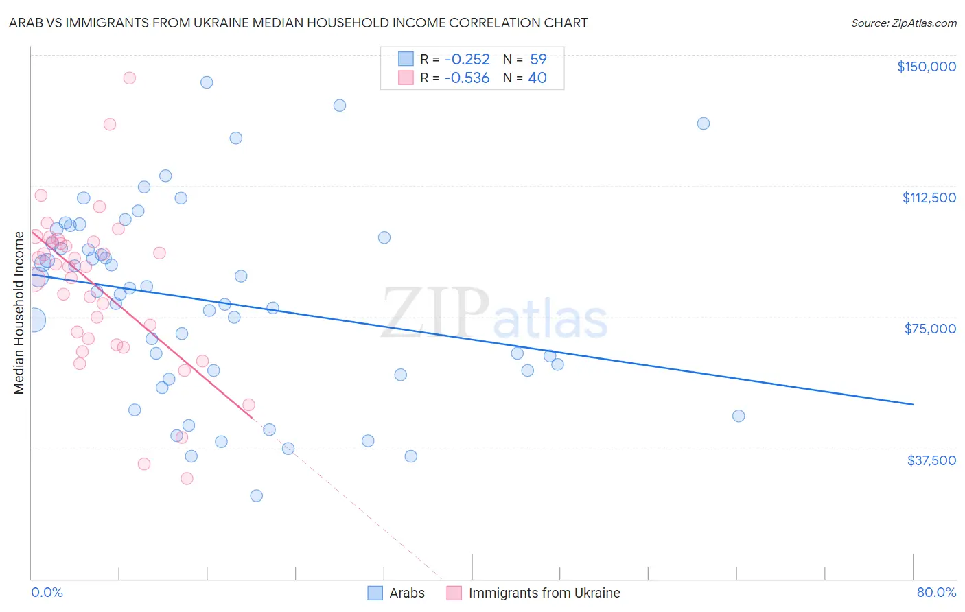 Arab vs Immigrants from Ukraine Median Household Income