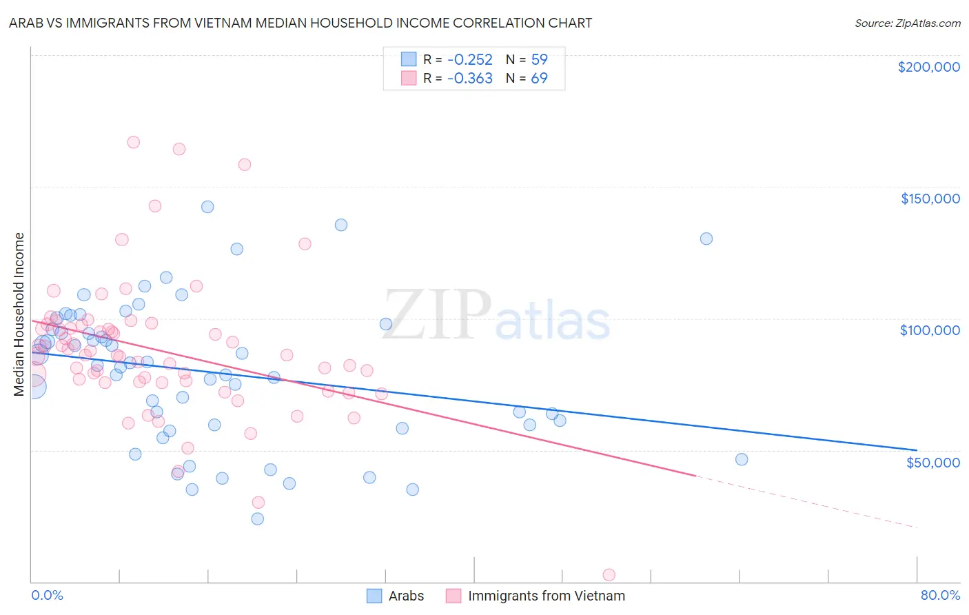 Arab vs Immigrants from Vietnam Median Household Income