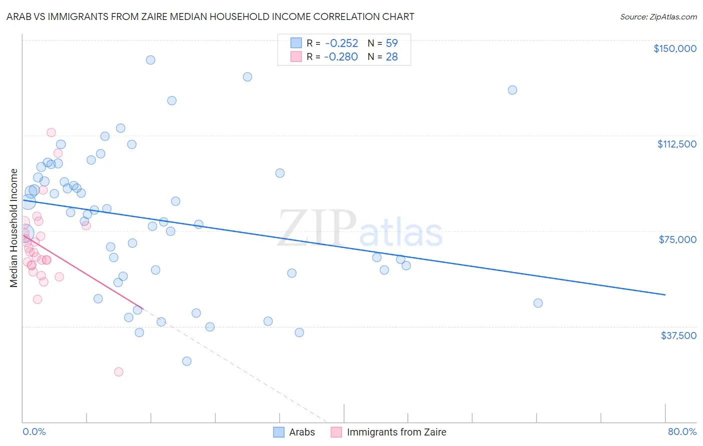 Arab vs Immigrants from Zaire Median Household Income